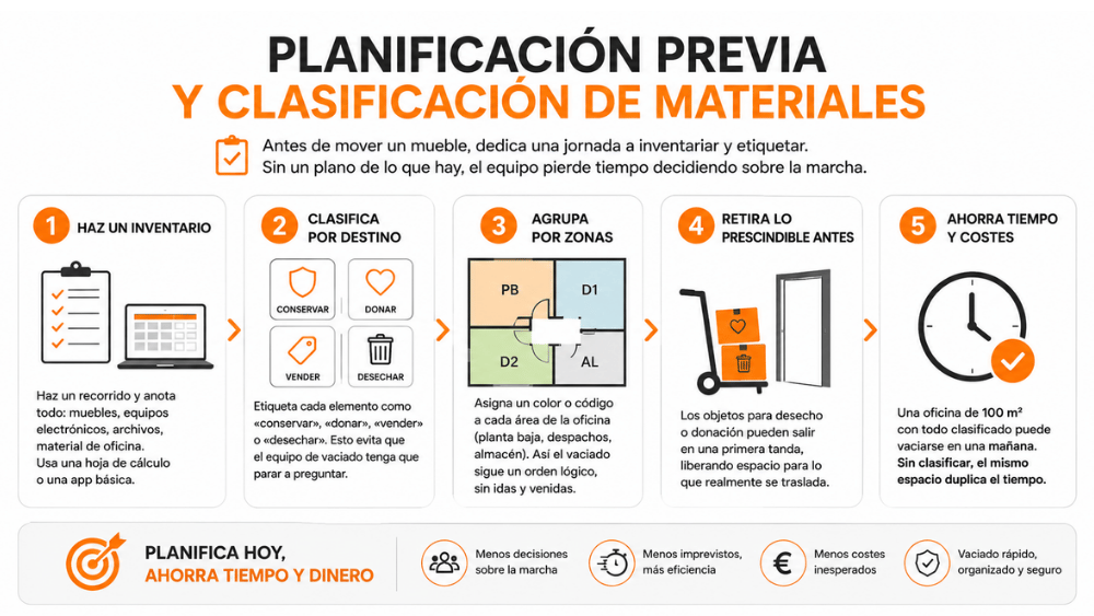 Planificación previa y clasificación de materiales Planificación previa y clasificación de materiales