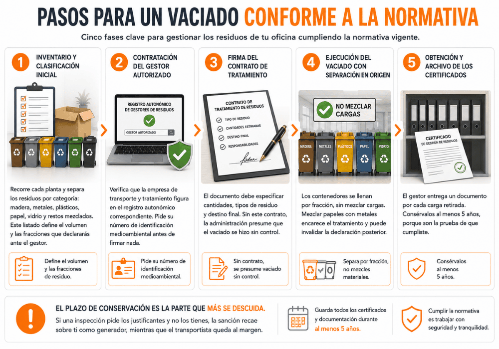 Normativa de residuos en vaciados de oficinas