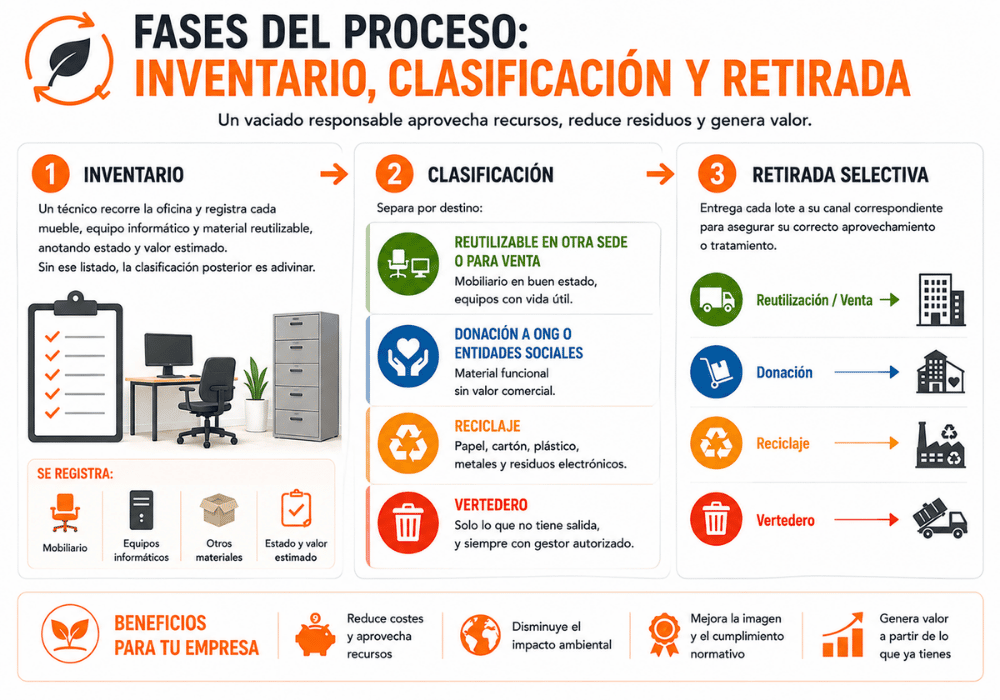 Economía circular en el vaciado de oficinas