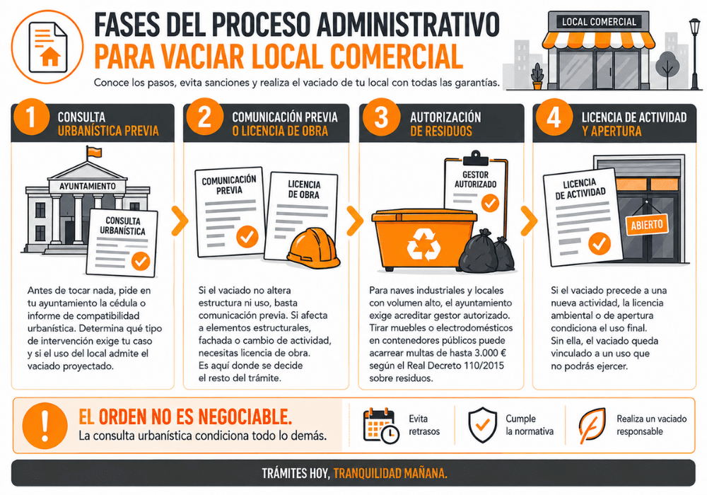 licencias para vaciado de locales licencias para vaciado de locales
