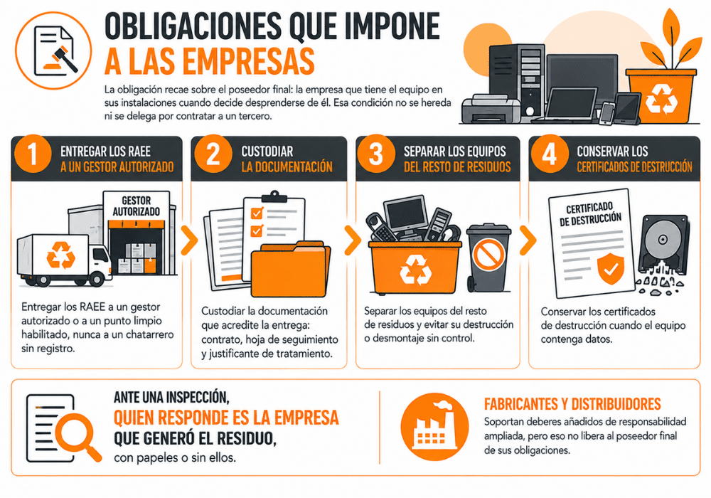 Normativa de residuos electrónicos para empresas Normativa de residuos electrónicos para empresas